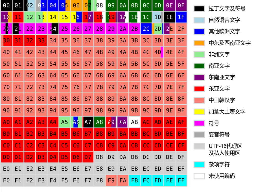 Unicode基本多语言平面各种字符的分布